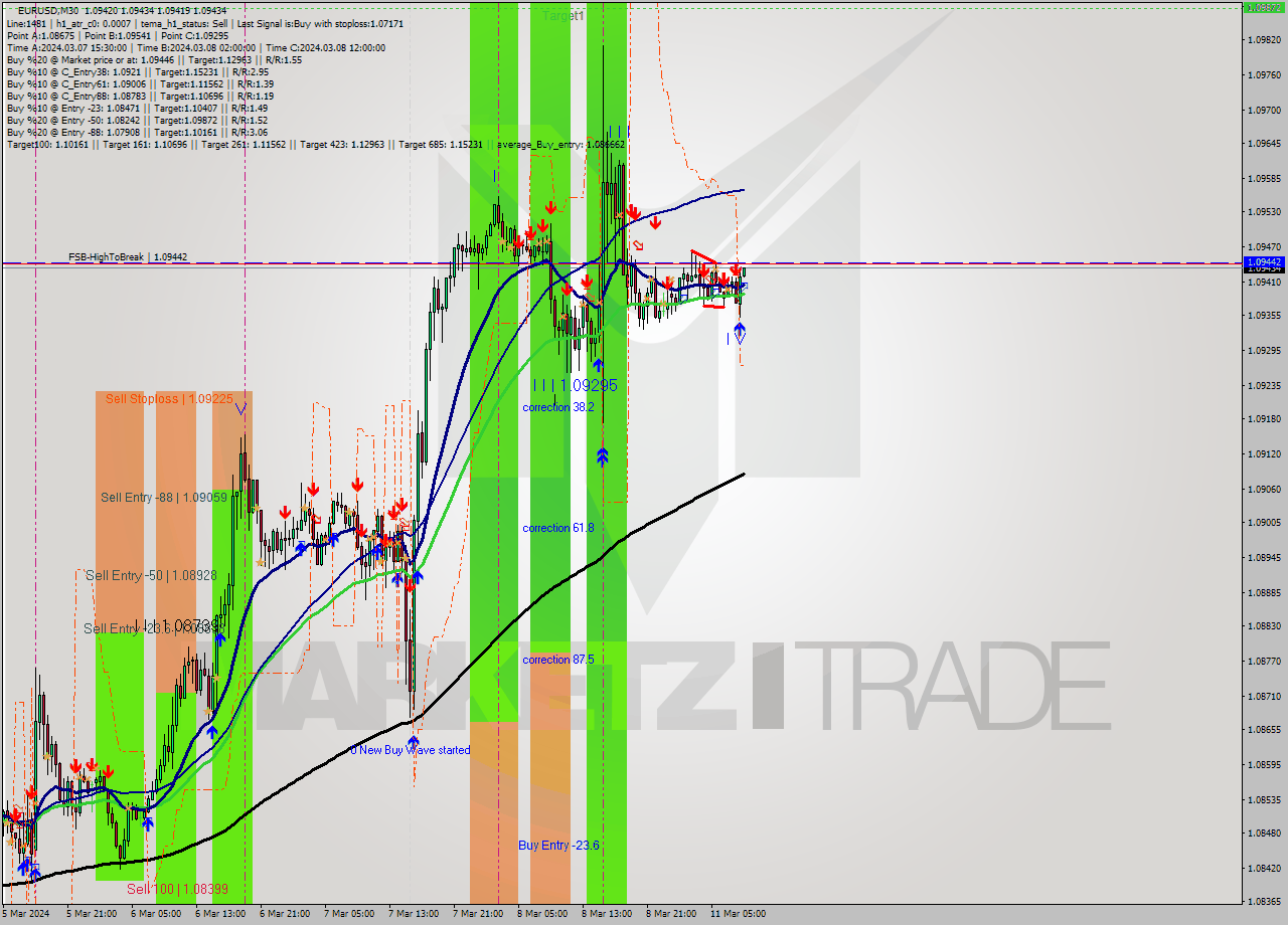 EURUSD M30 Signal