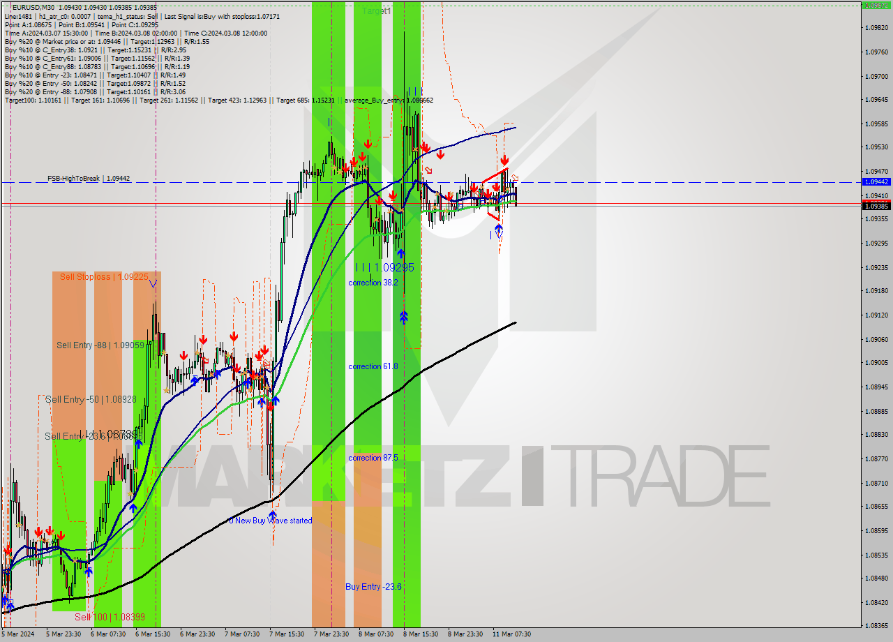 EURUSD M30 Signal