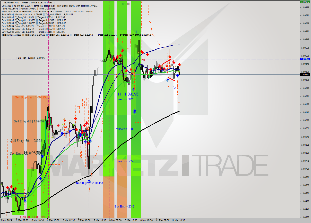 EURUSD M30 Signal