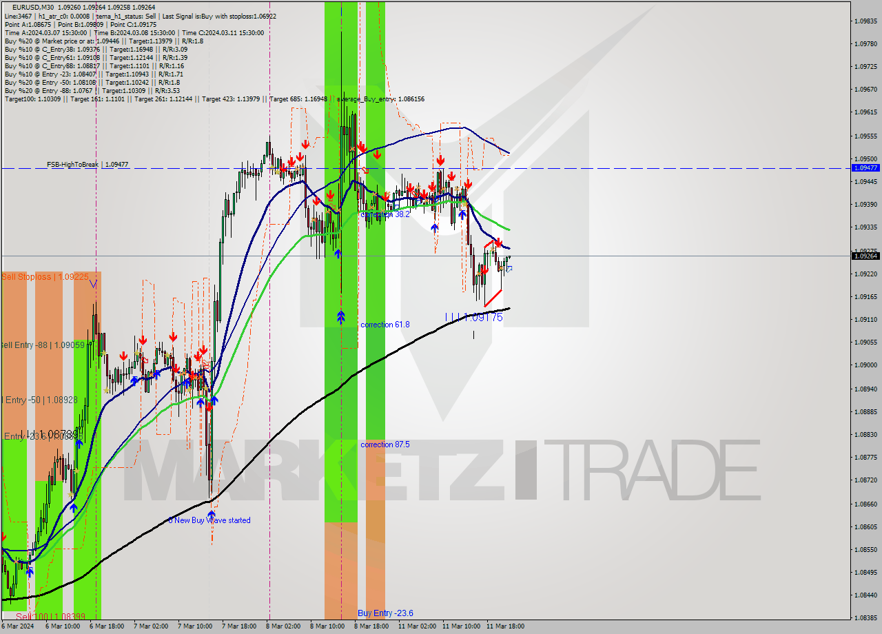 EURUSD M30 Signal