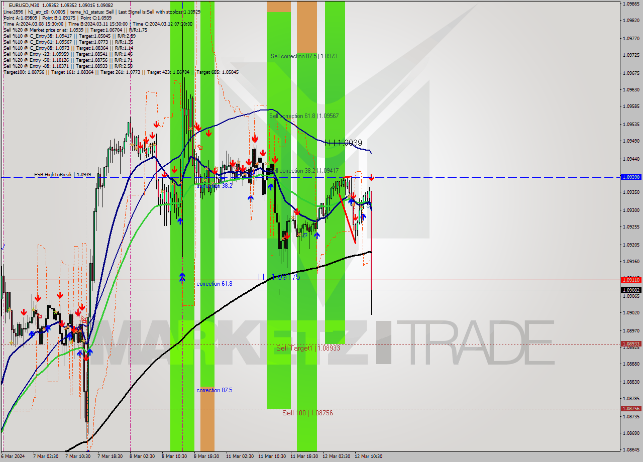 EURUSD M30 Signal