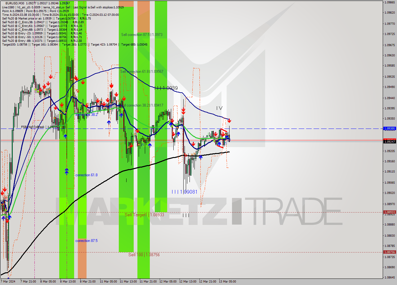 EURUSD M30 Signal