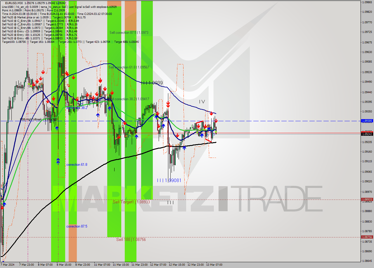 EURUSD M30 Signal