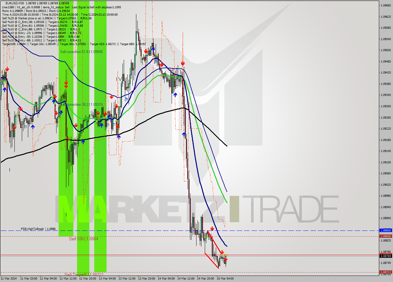 EURUSD M30 Signal