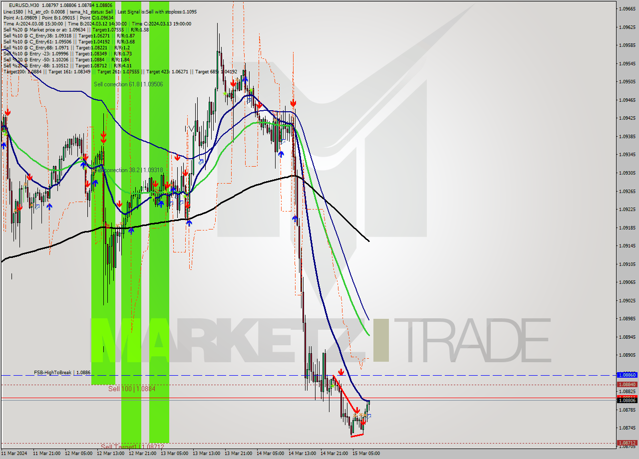 EURUSD M30 Signal