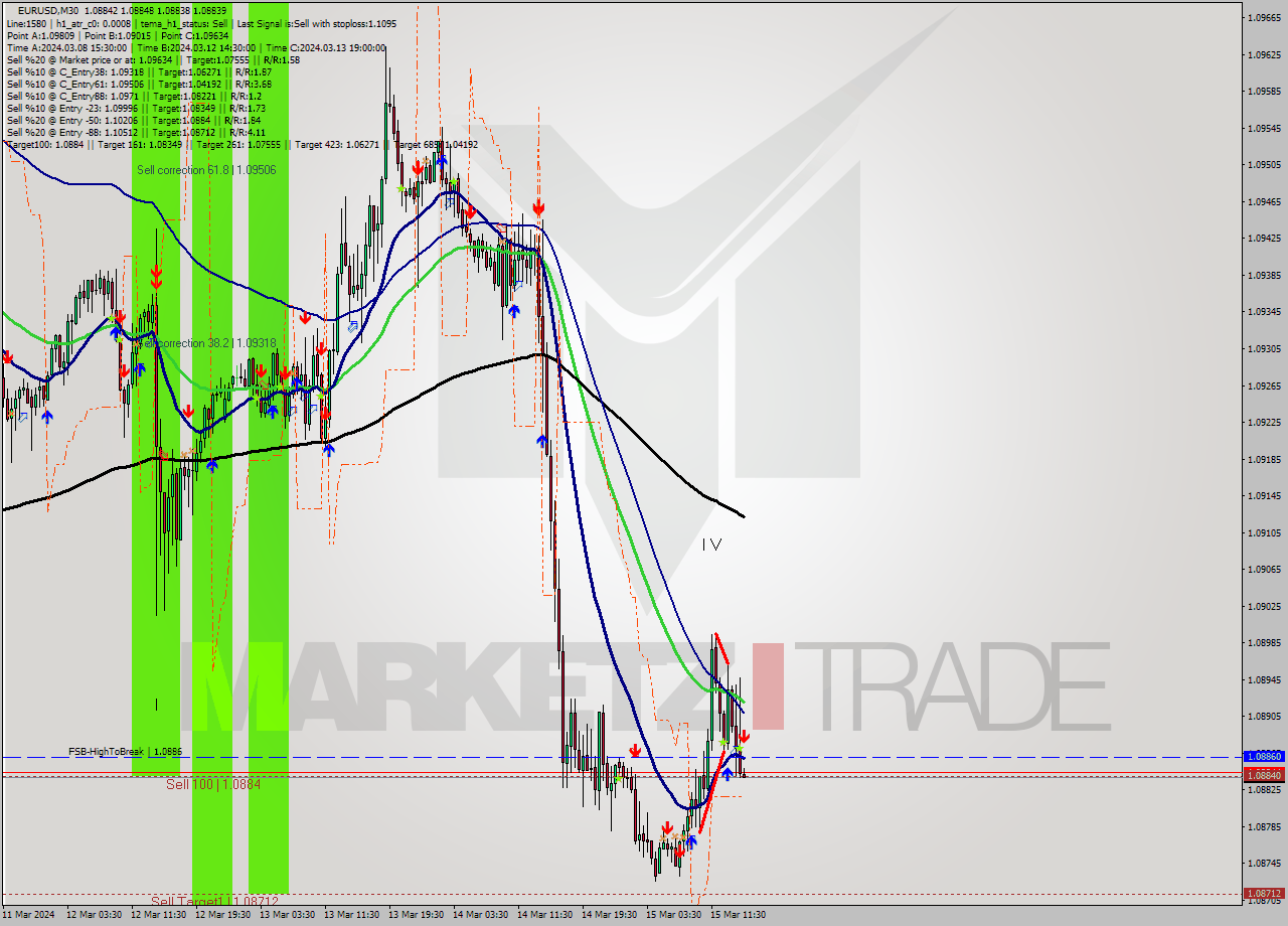EURUSD M30 Signal