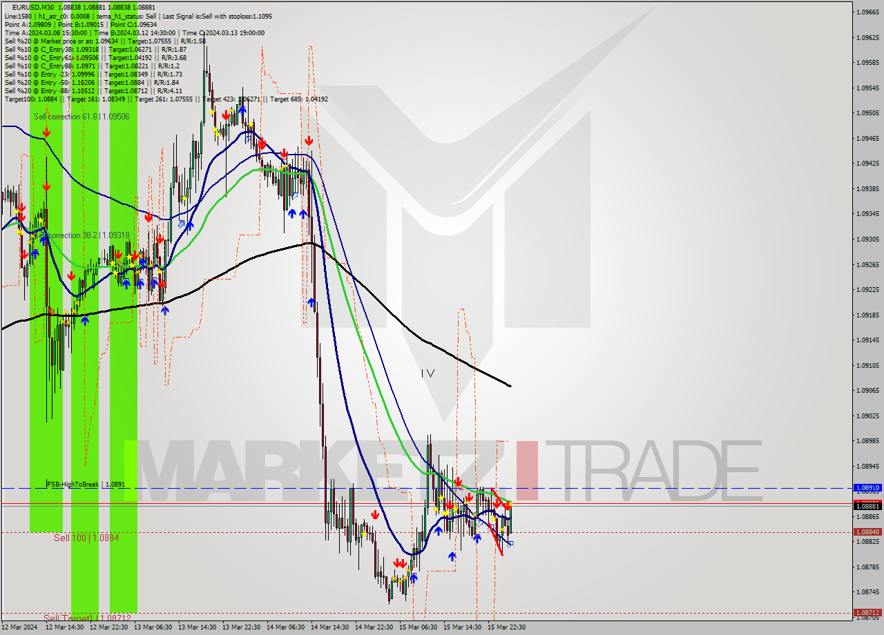 EURUSD M30 Signal