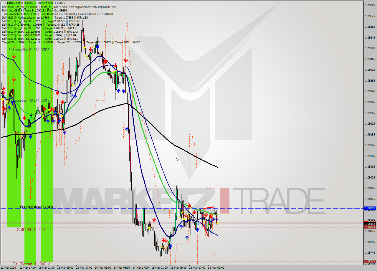 EURUSD M30 Signal