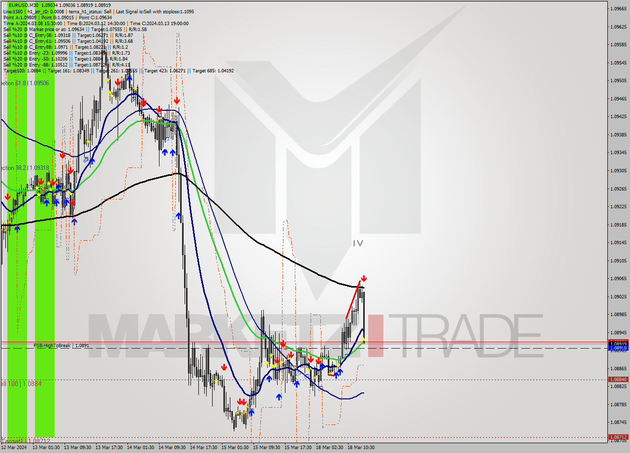 EURUSD M30 Signal