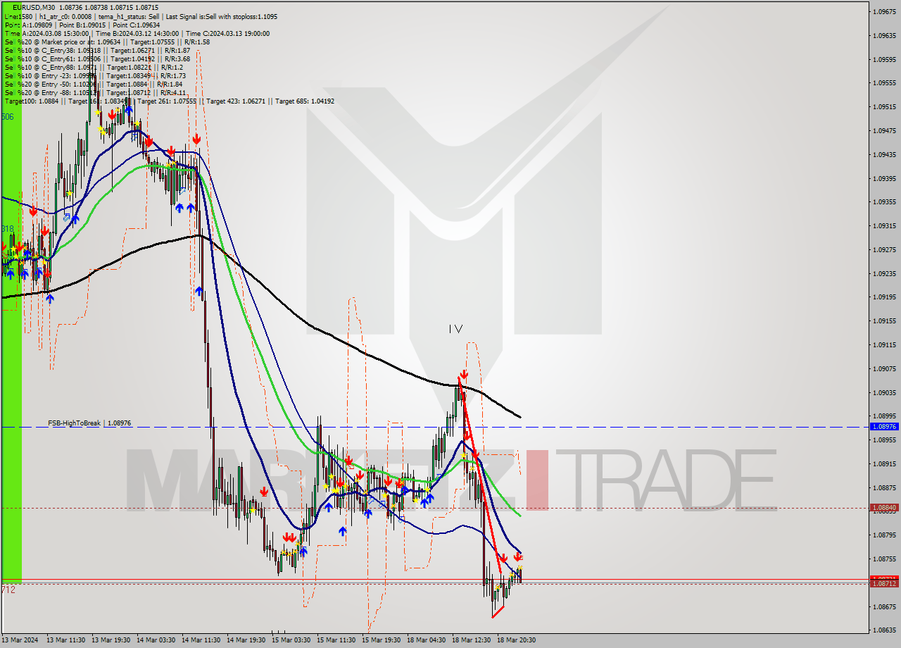EURUSD M30 Signal