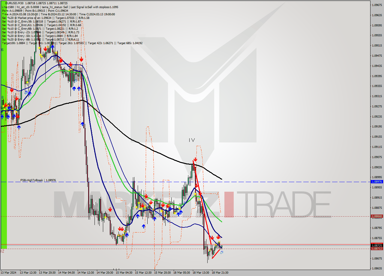 EURUSD M30 Signal
