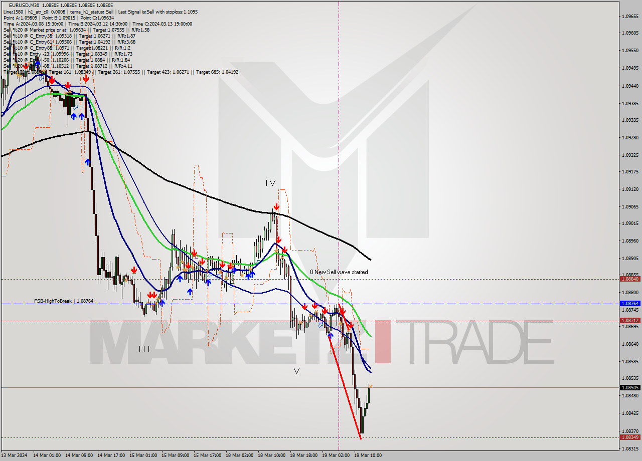 EURUSD M30 Signal