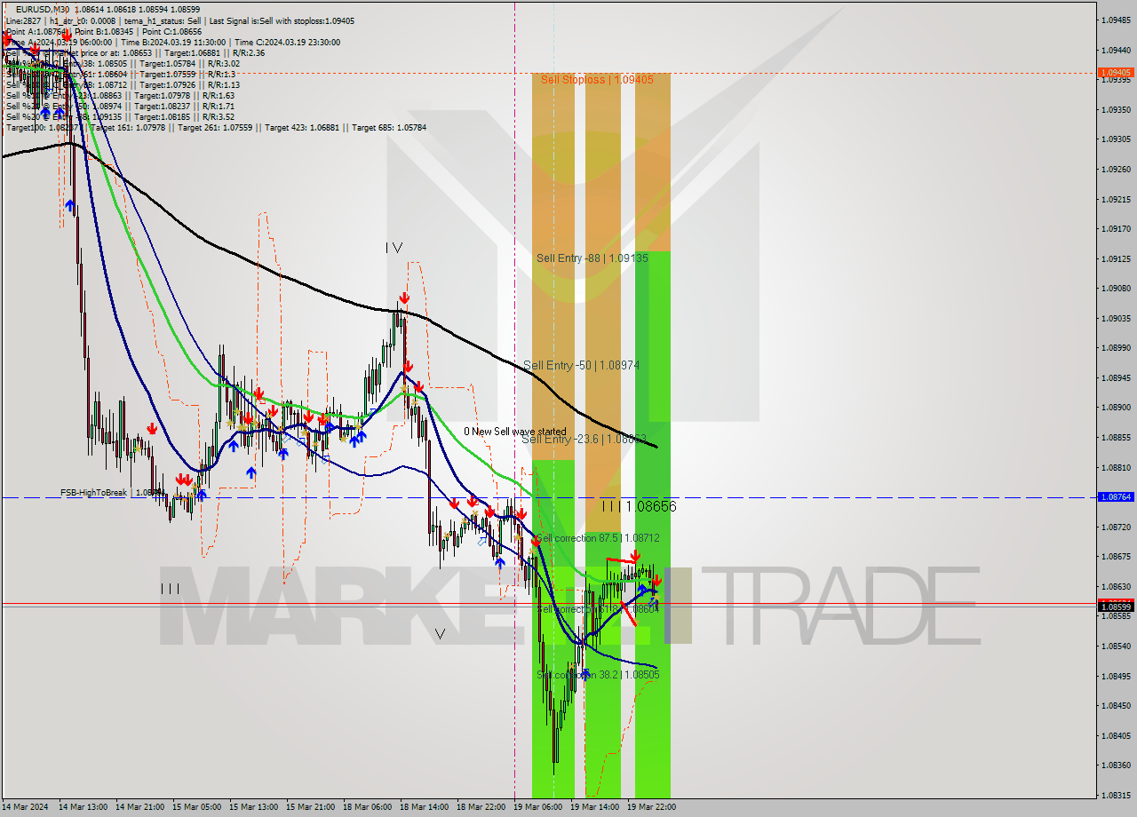 EURUSD M30 Signal