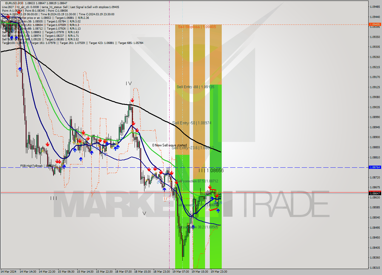 EURUSD M30 Signal