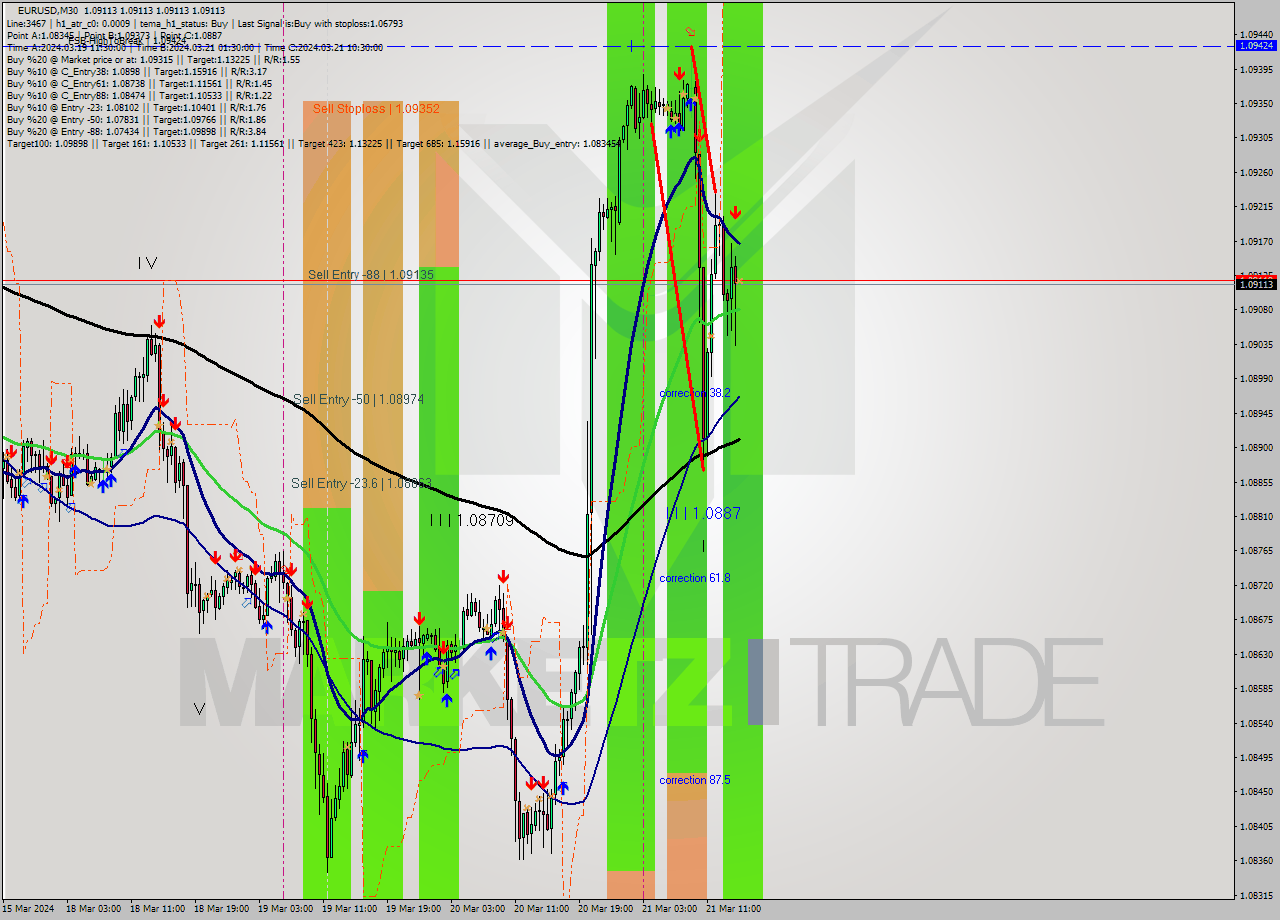 EURUSD M30 Signal