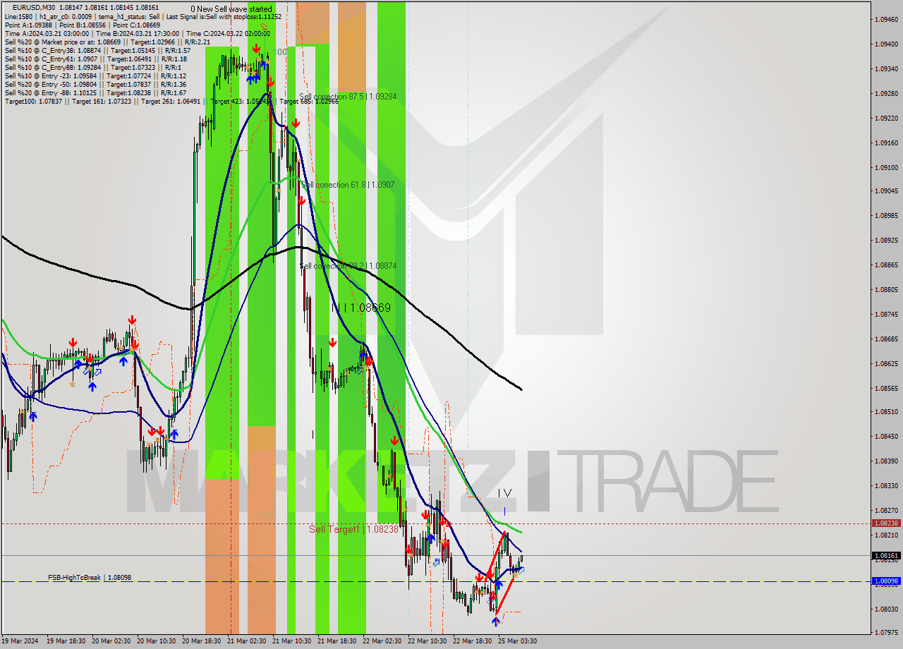 EURUSD M30 Signal