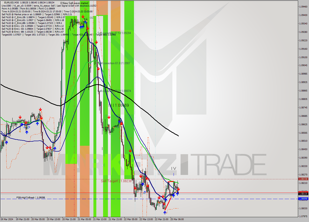 EURUSD M30 Signal