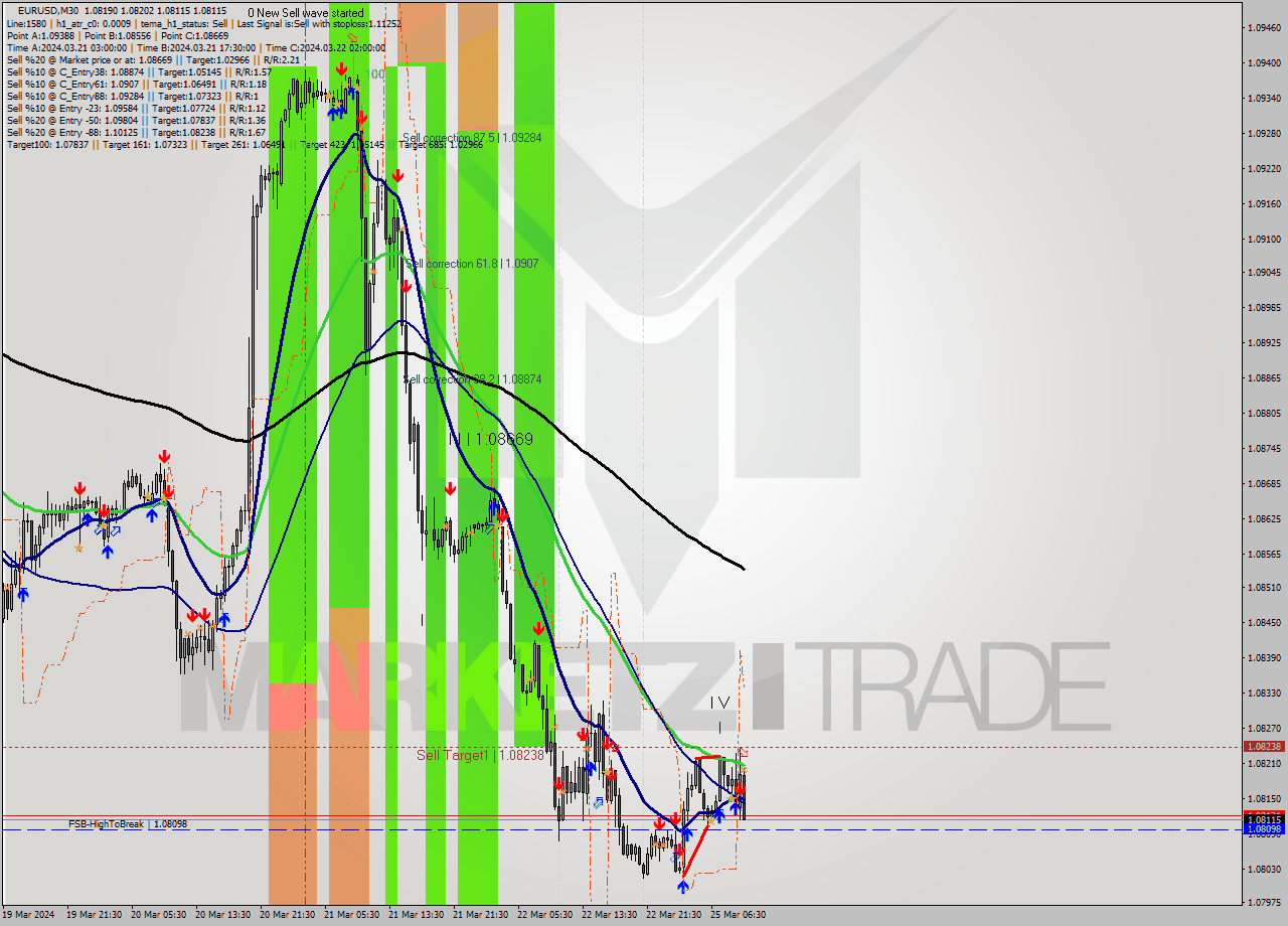 EURUSD M30 Signal