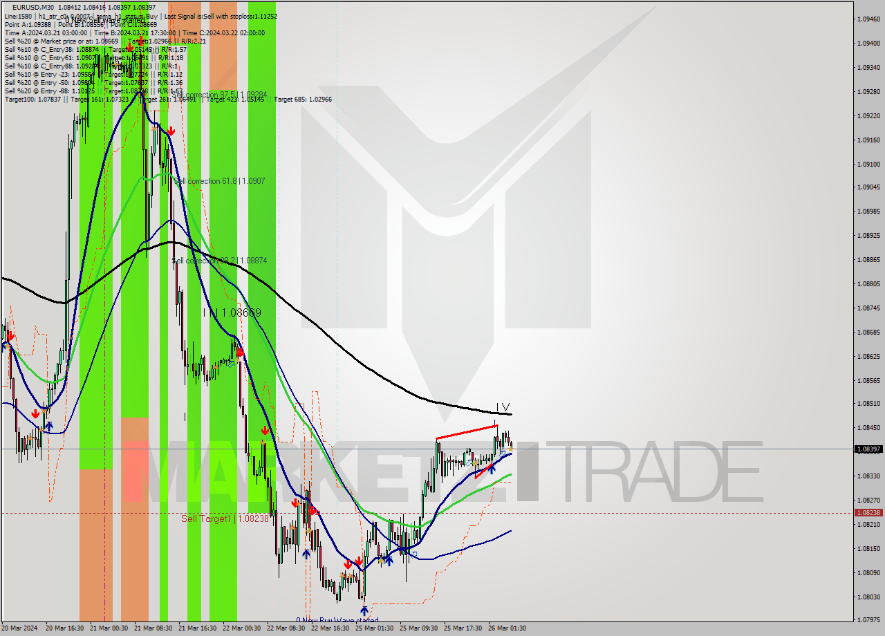 EURUSD M30 Signal