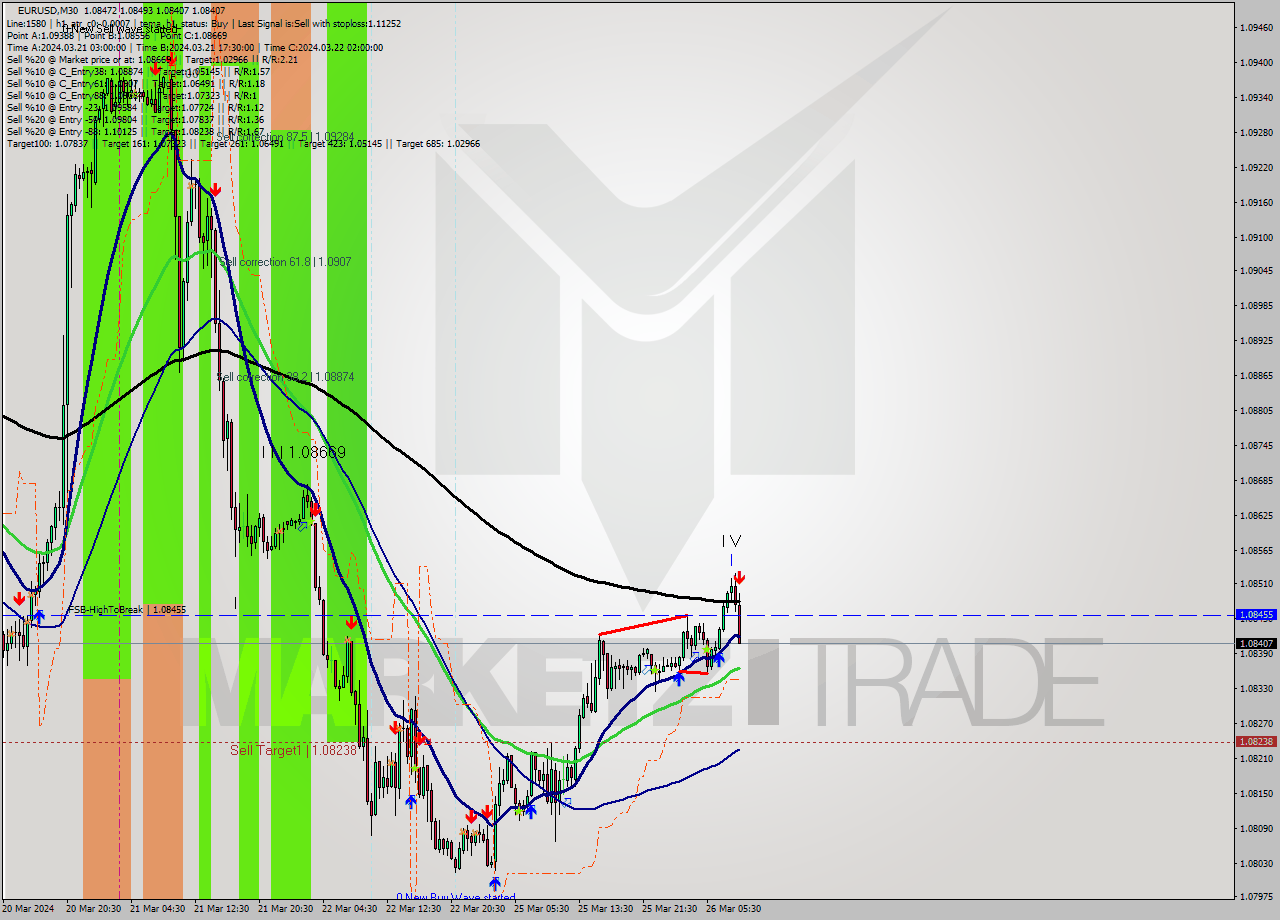 EURUSD M30 Signal