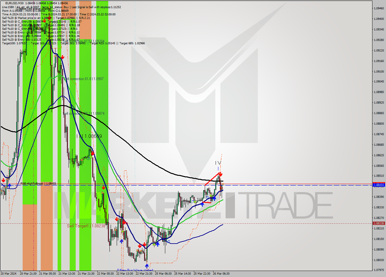 EURUSD M30 Signal