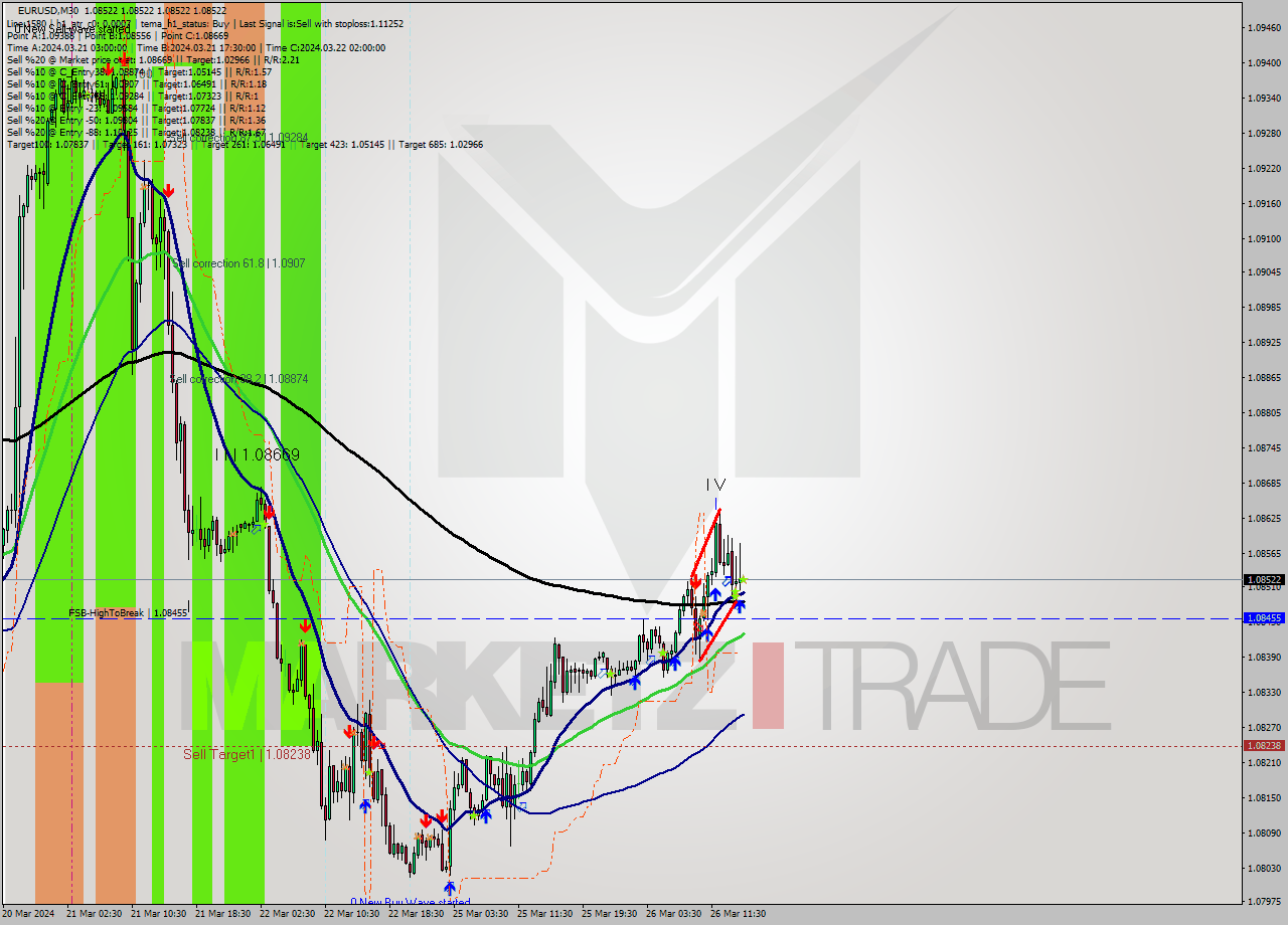 EURUSD M30 Signal