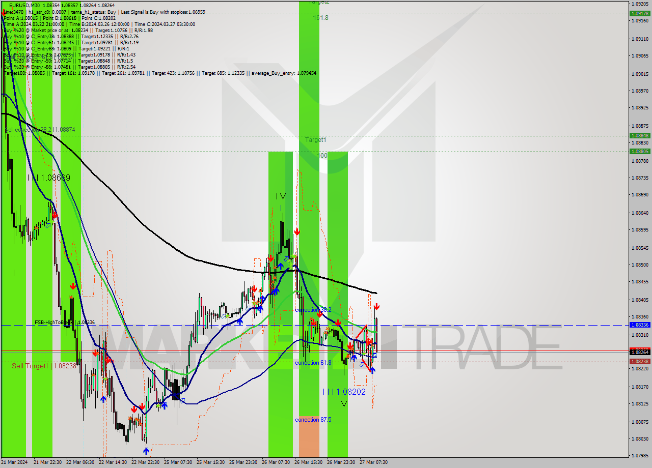 EURUSD M30 Analysis EURUSD M30 Signal