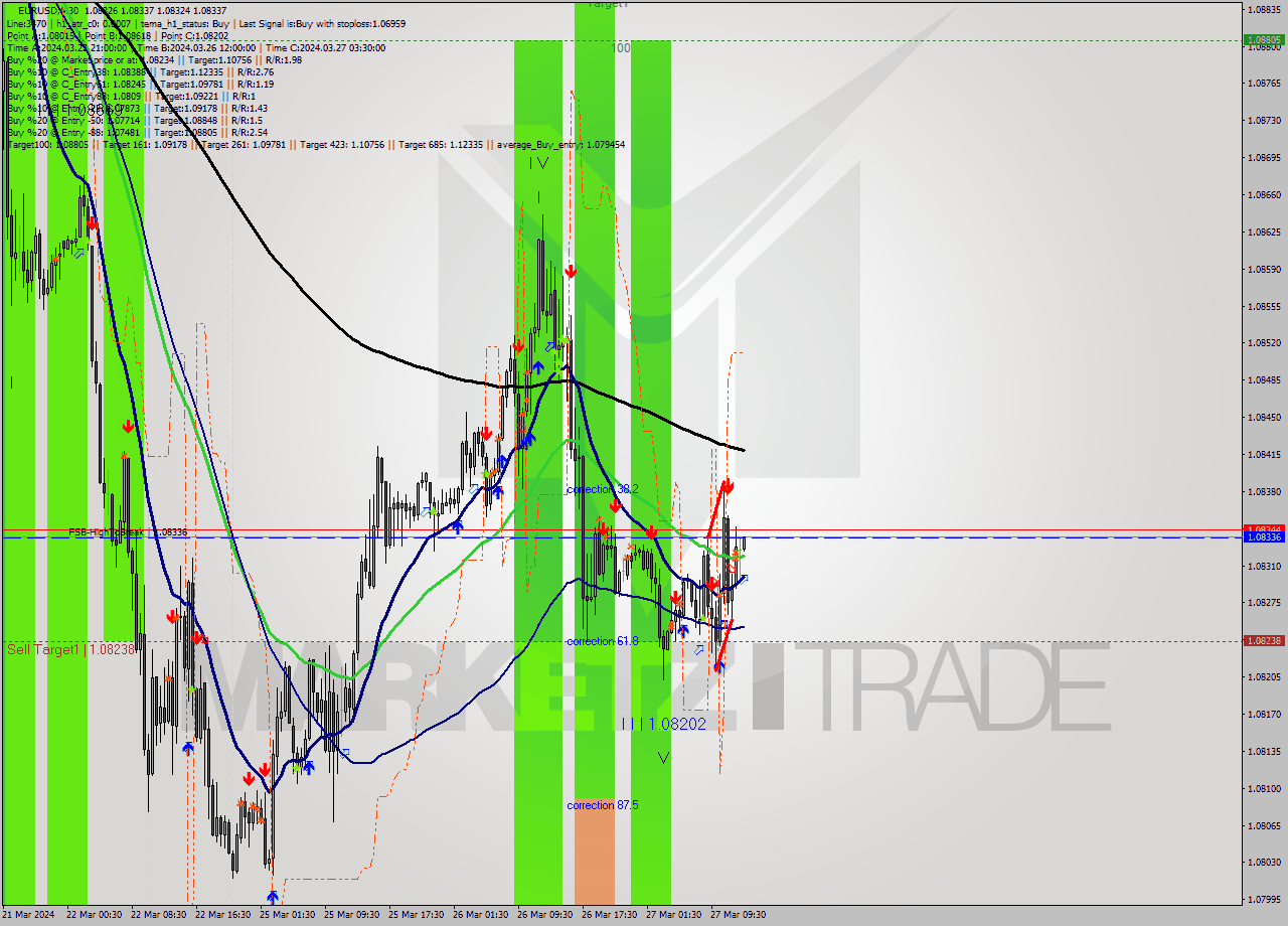 EURUSD M30 Signal