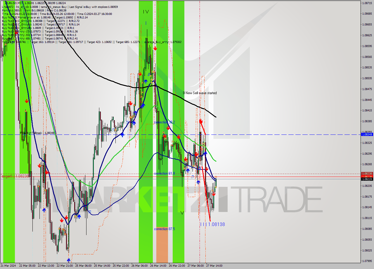 EURUSD M30 Signal