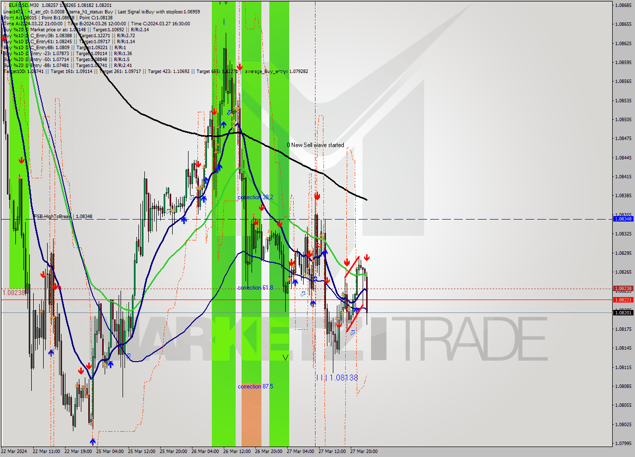 EURUSD M30 Signal
