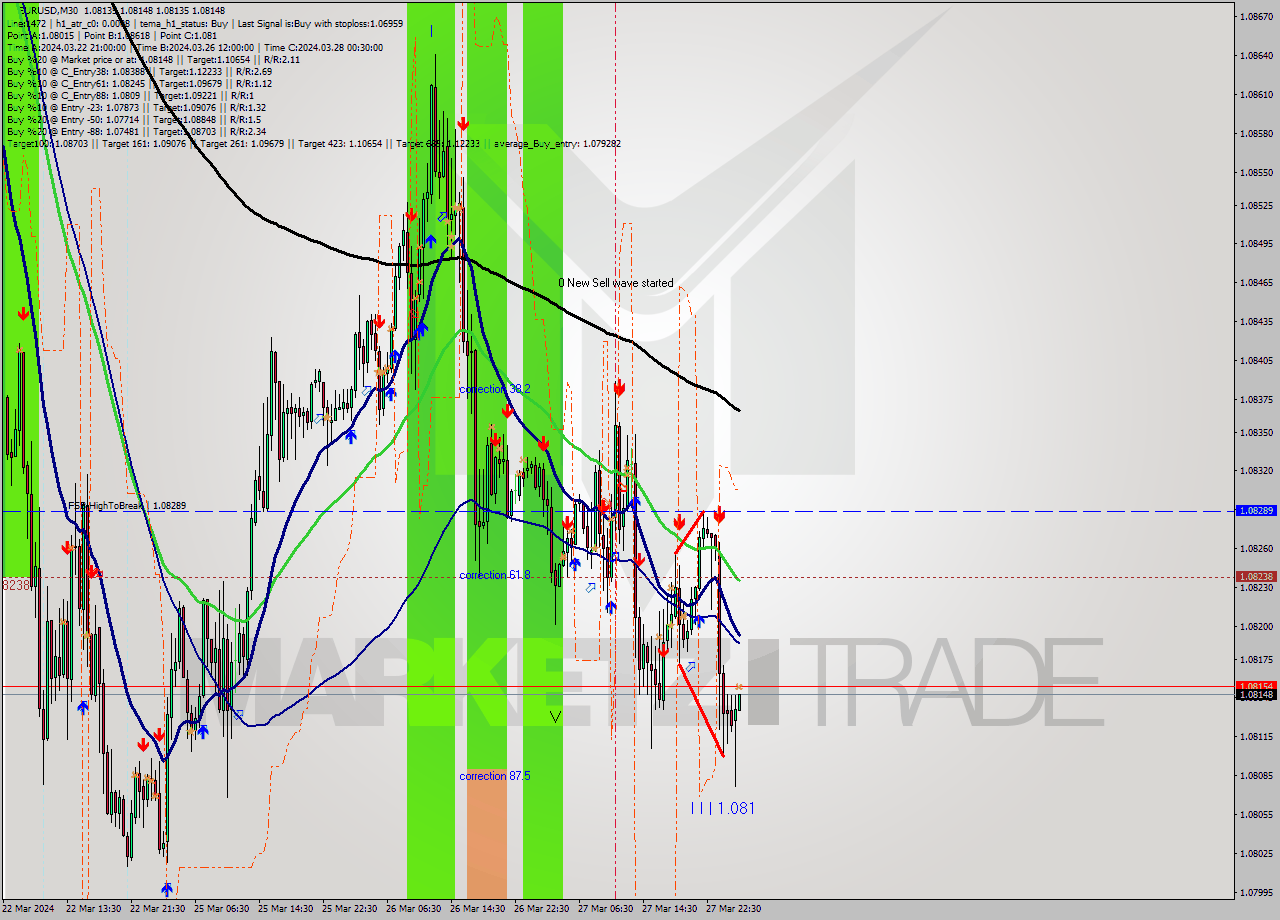 EURUSD M30 Signal