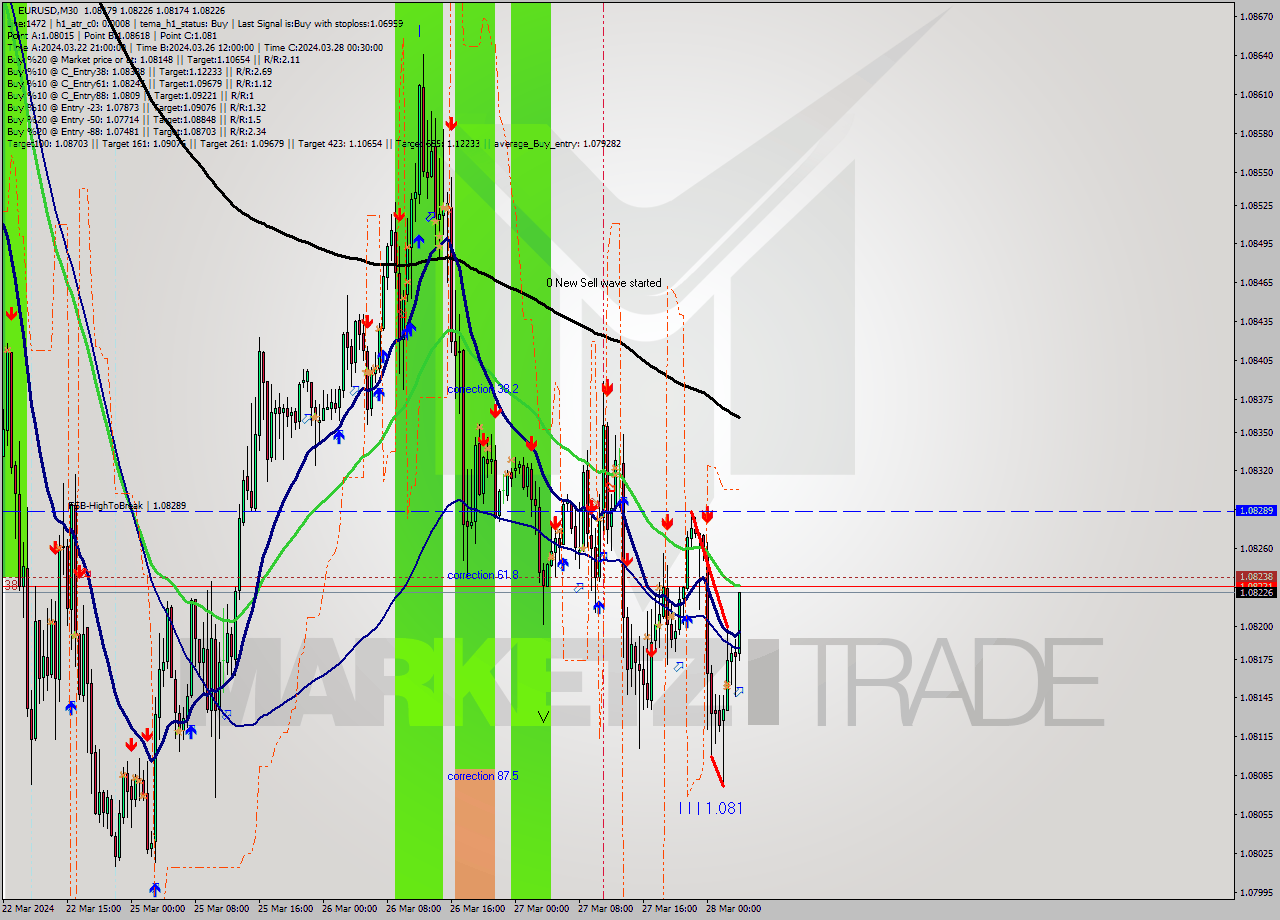 EURUSD M30 Signal