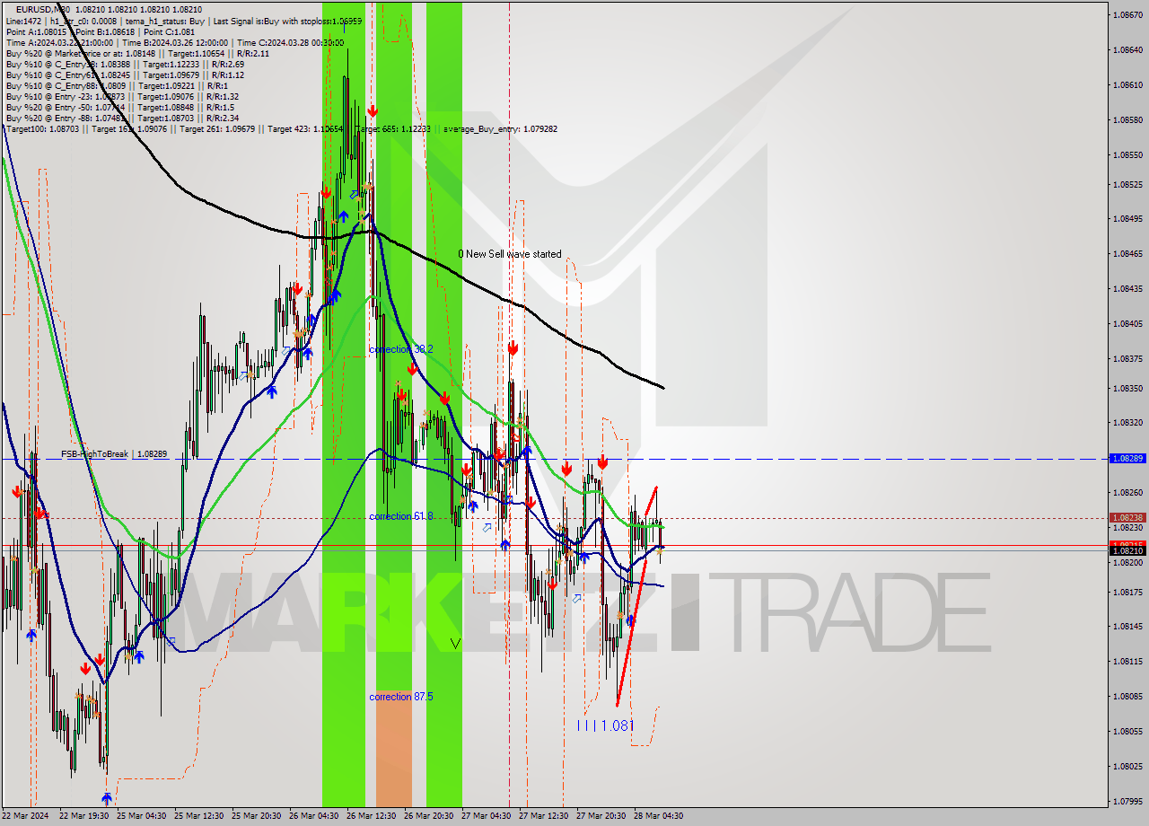 EURUSD M30 Analysis EURUSD M30 Signal