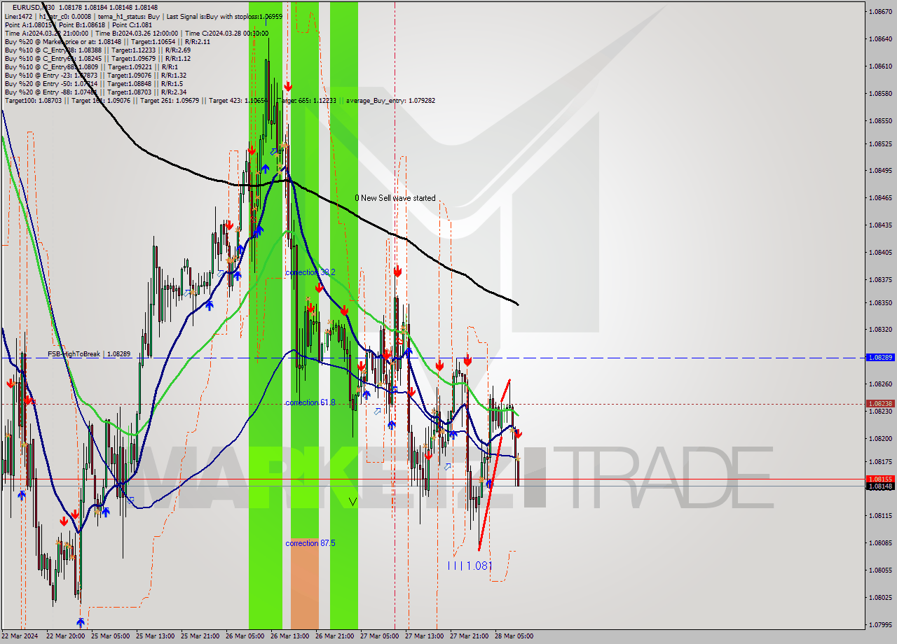 EURUSD M30 Analysis EURUSD M30 Signal