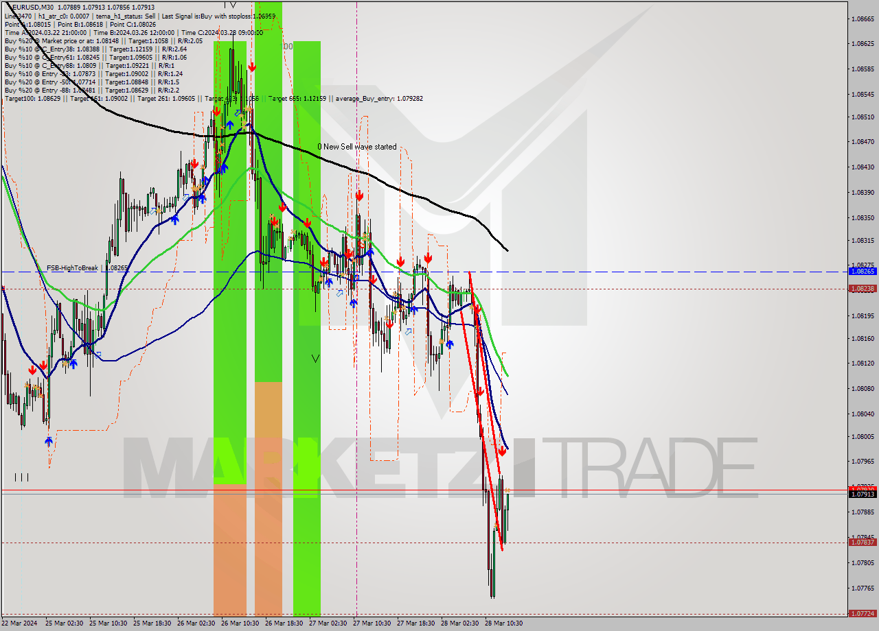 EURUSD M30 Analysis EURUSD M30 Signal