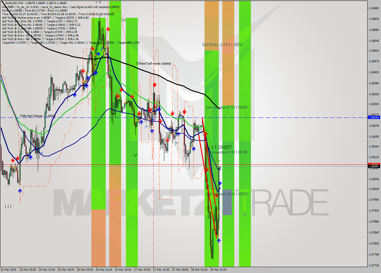 EURUSD M30 Analysis EURUSD M30 Signal