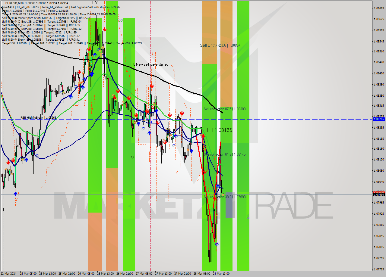 EURUSD M30 Analysis EURUSD M30 Signal