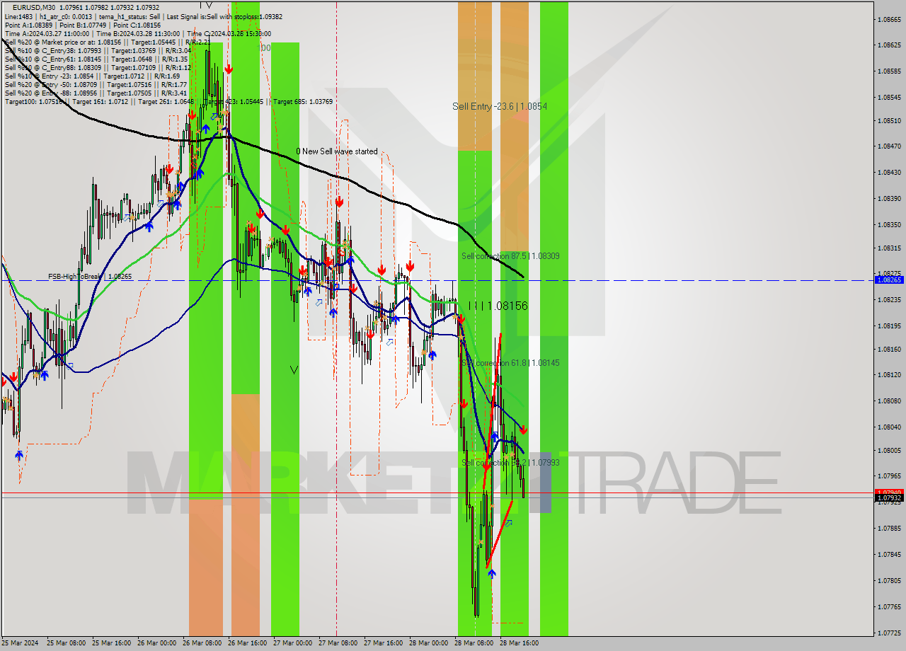 EURUSD M30 Analysis EURUSD M30 Signal
