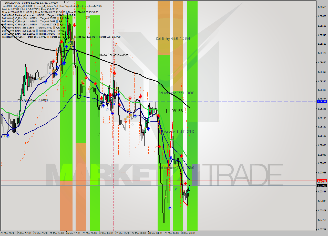 EURUSD M30 Analysis EURUSD M30 Signal