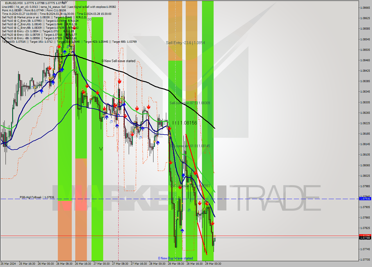 EURUSD M30 Analysis EURUSD M30 Signal