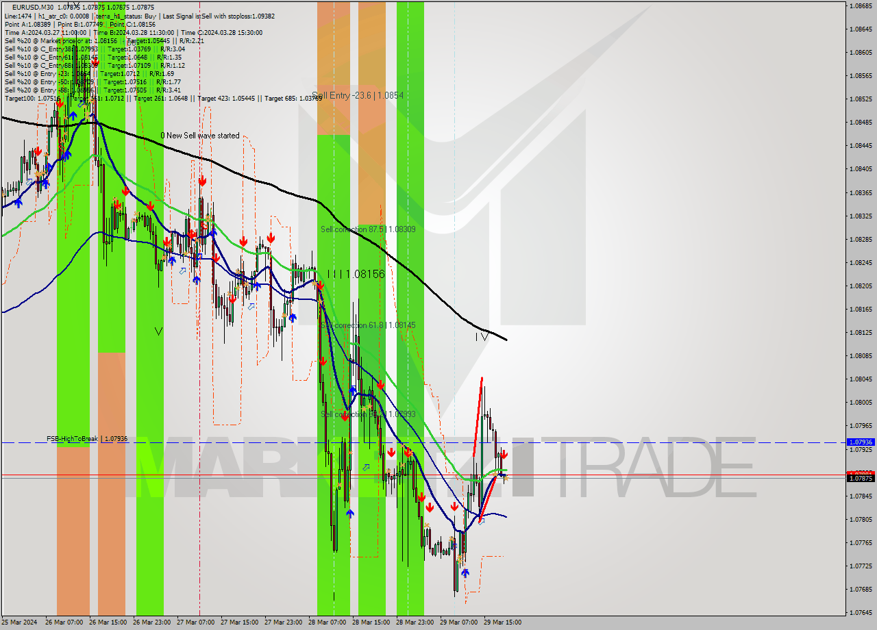 EURUSD M30 Signal