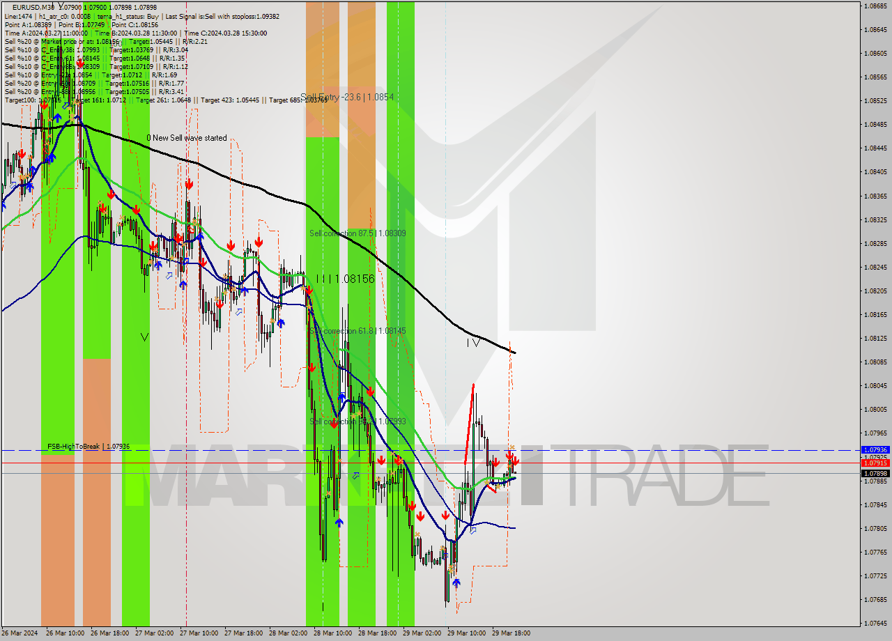 EURUSD M30 Analysis EURUSD M30 Signal