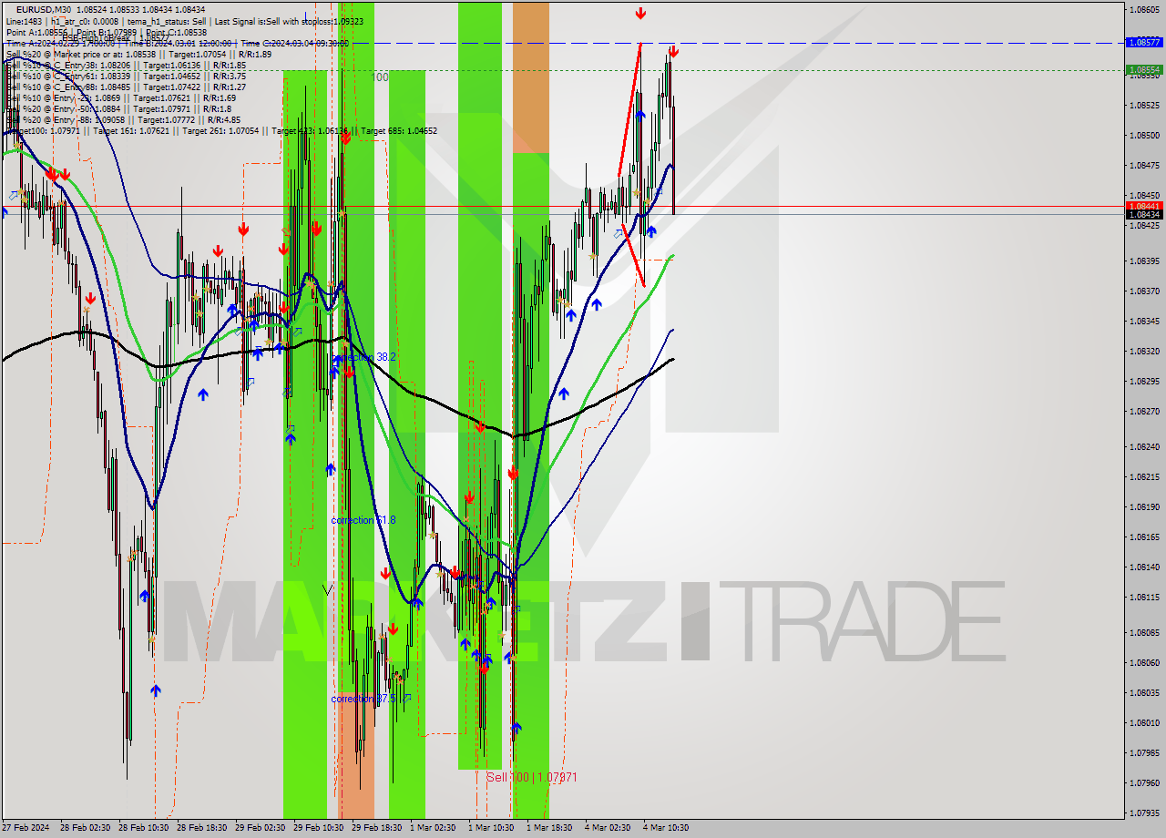 EURUSD M30 Signal