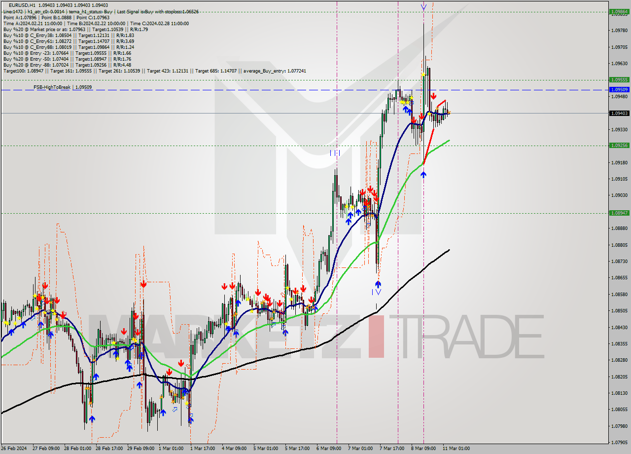 EURUSD MultiTimeframe analysis at date 2024.03.11 04:00