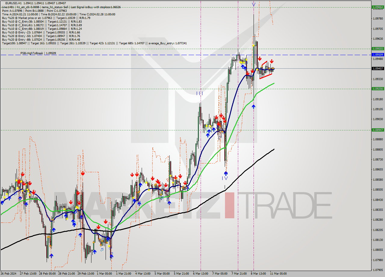 EURUSD MultiTimeframe analysis at date 2024.03.11 08:00