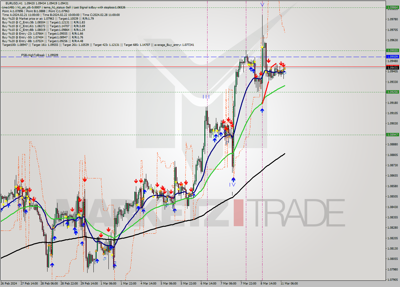 EURUSD MultiTimeframe analysis at date 2024.03.11 09:01