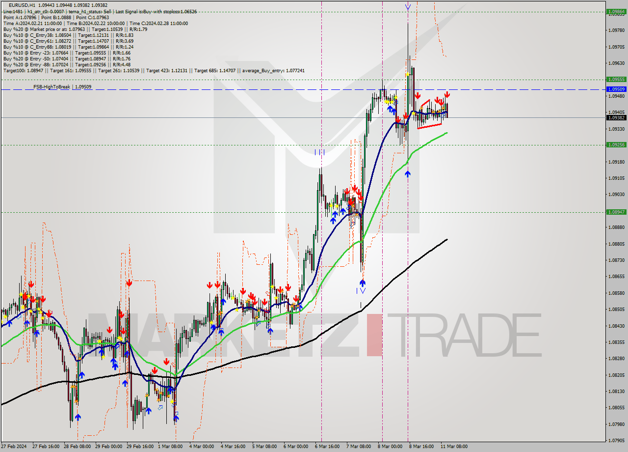 EURUSD MultiTimeframe analysis at date 2024.03.11 11:47