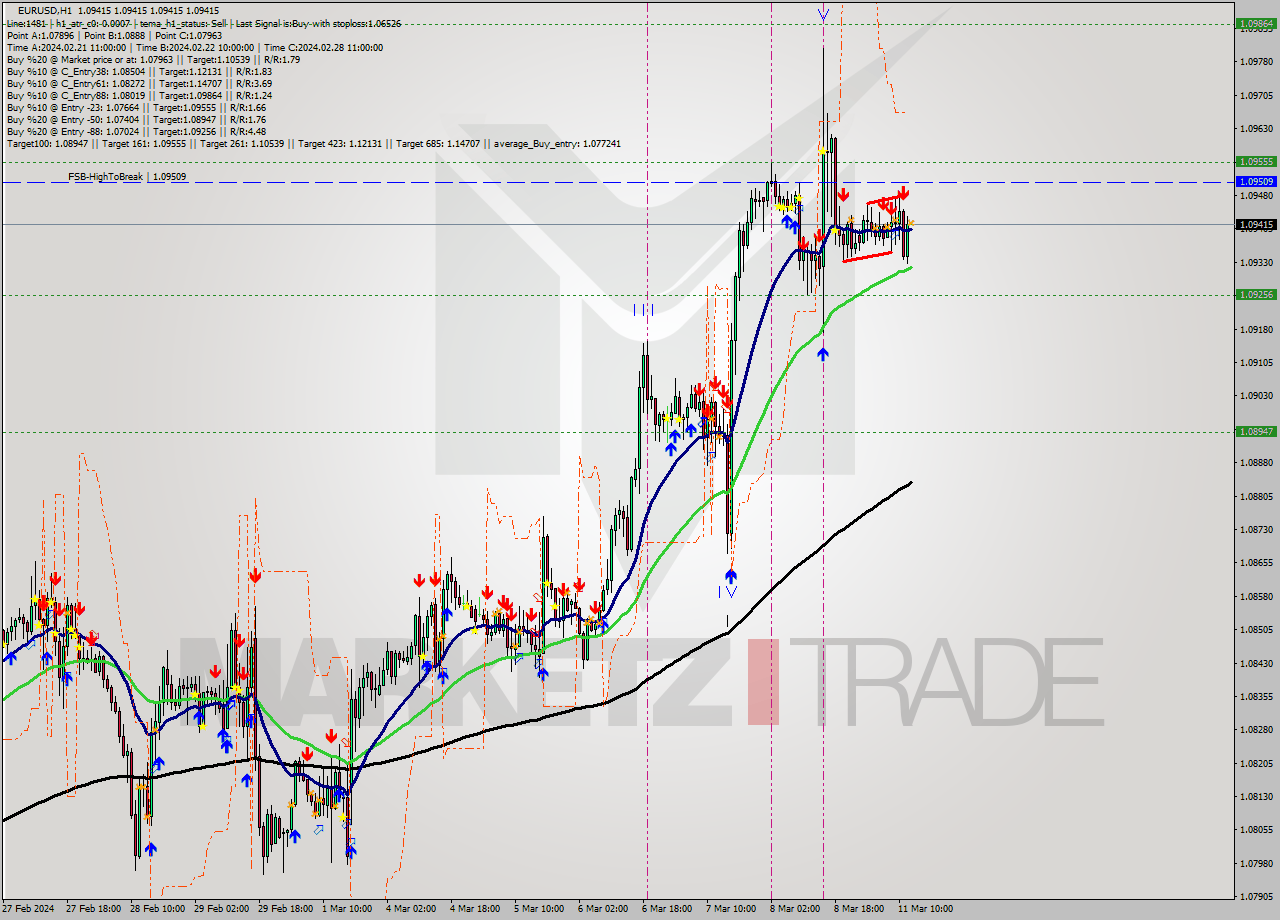 EURUSD MultiTimeframe analysis at date 2024.03.11 13:00