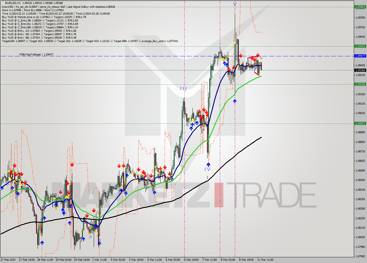 EURUSD MultiTimeframe analysis at date 2024.03.11 14:38