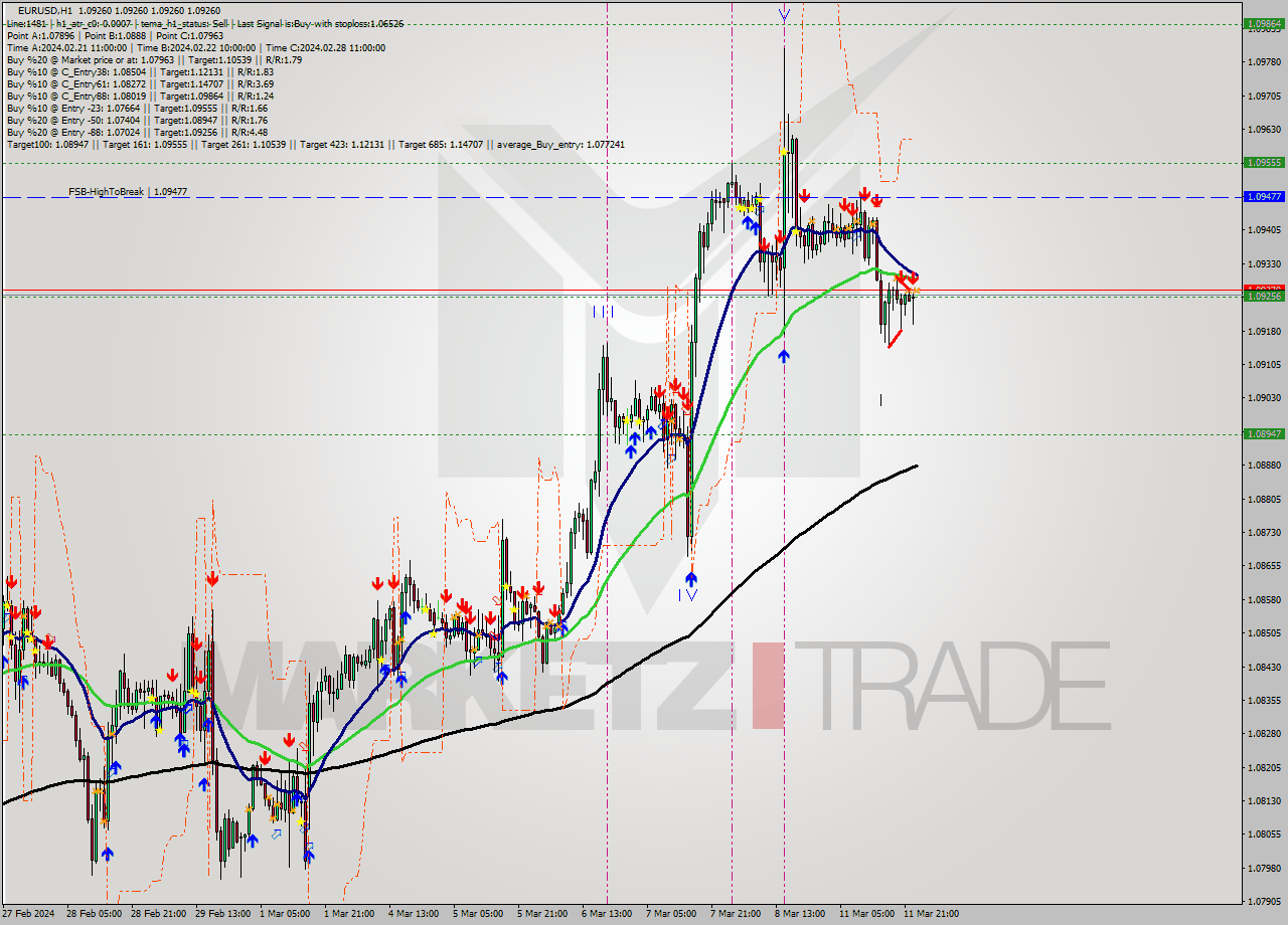 EURUSD MultiTimeframe analysis at date 2024.03.12 00:00